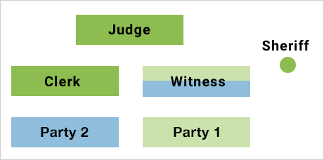 "The layout of a Provincial courtroom has Party 1 on the right, Party 2 on the left. They both face the judge at the back of the room. Between the two parties and the judge are the Clerk (left) and the witness stand for either party (right). The sheriff stands to the far right, behind the witness.